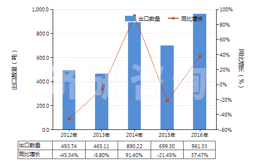 2012-2016年中國未硫化橡膠制品(盤、環(huán)等)(HS40069020)出口量及增速統(tǒng)計